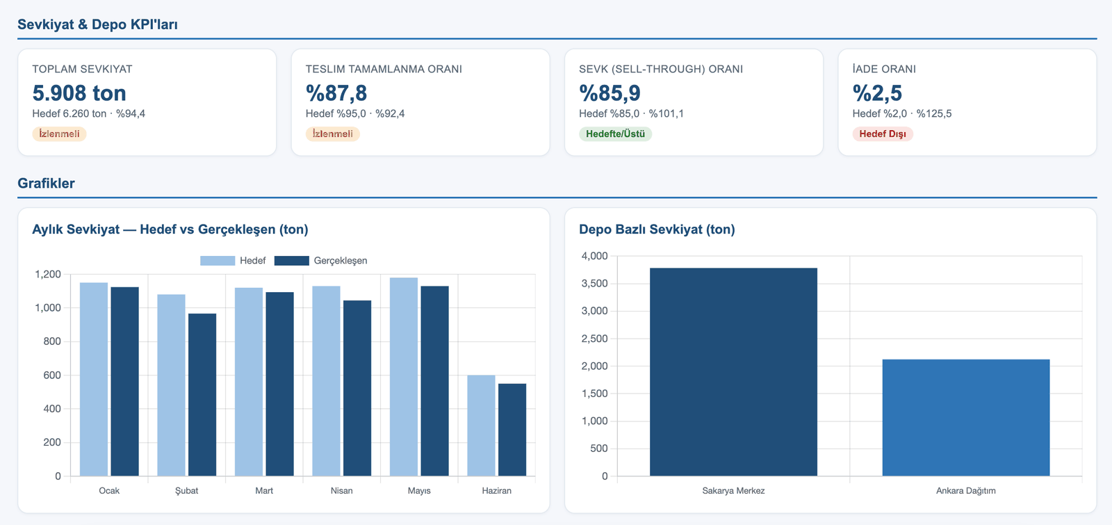 Sevkiyat ve depo panosu — toplam sevkiyat, teslim tamamlanma oranı, sell-through, iade oranı