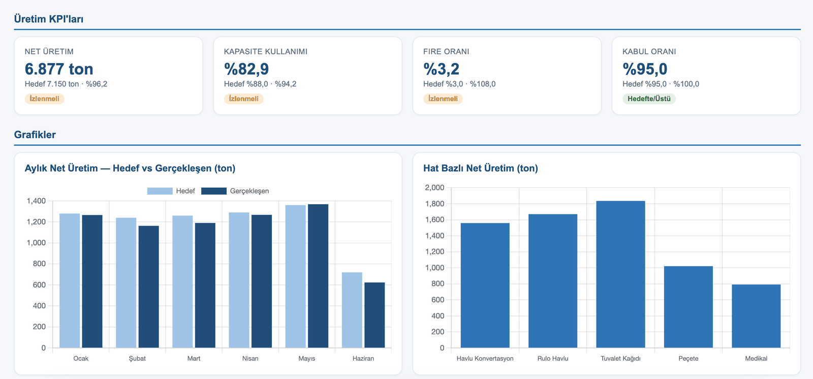 Produktionsdashboard — Nettoausbringung, Kapazitätsauslastung, Ausschussquote, Freigabequote, Ausbringung je Linie