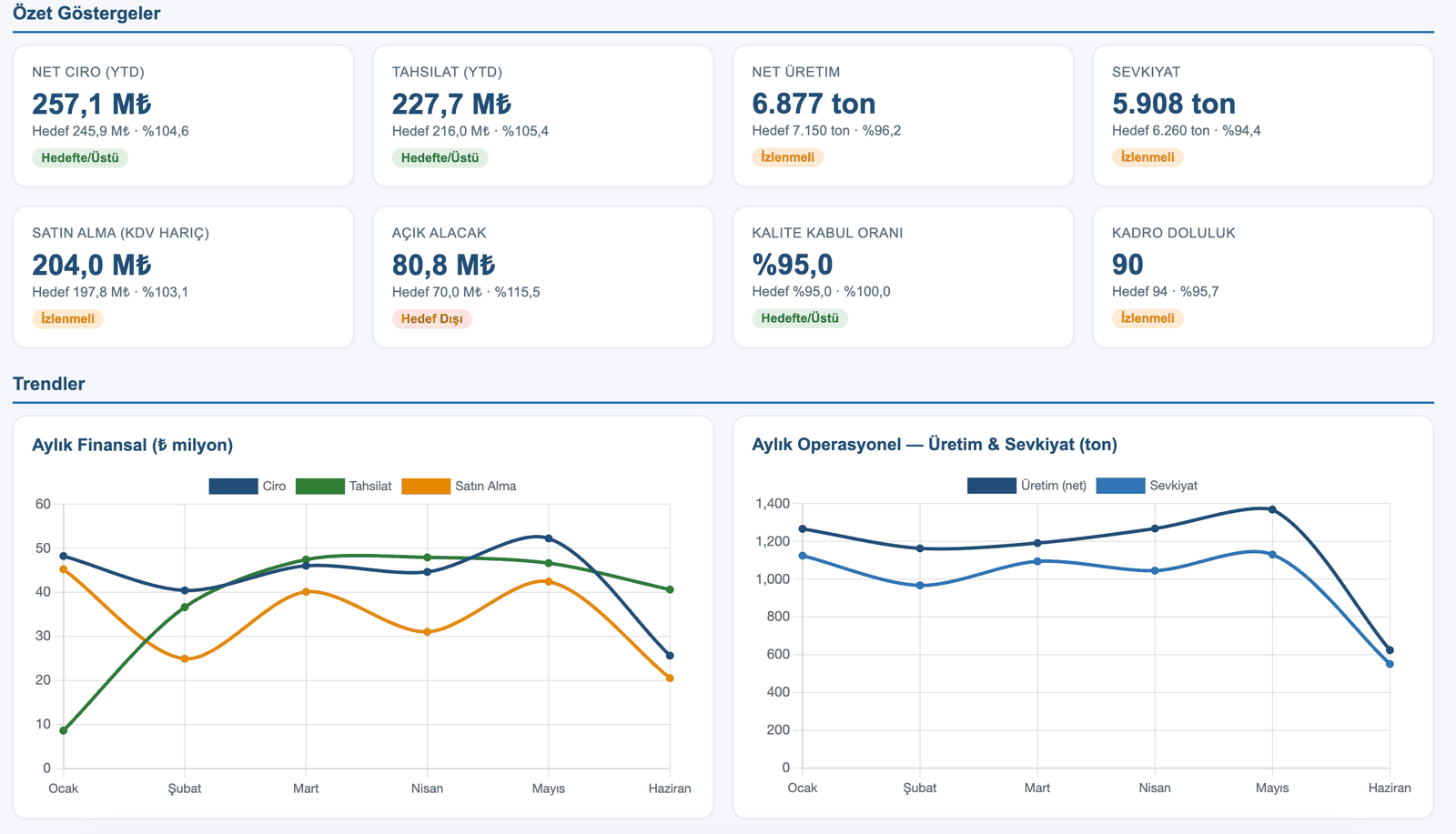 ATLAS-Geschäftsführungsdashboard — KPI-Karten zu Umsatz, Forderungen, Produktion und Logistik mit Monatstrends