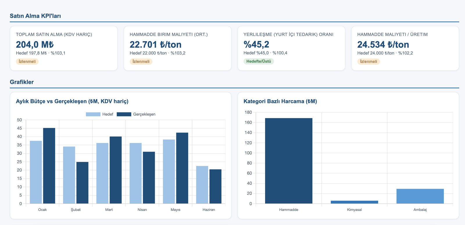 Procurement dashboard — total purchasing, raw material unit cost, local sourcing ratio, spend by category